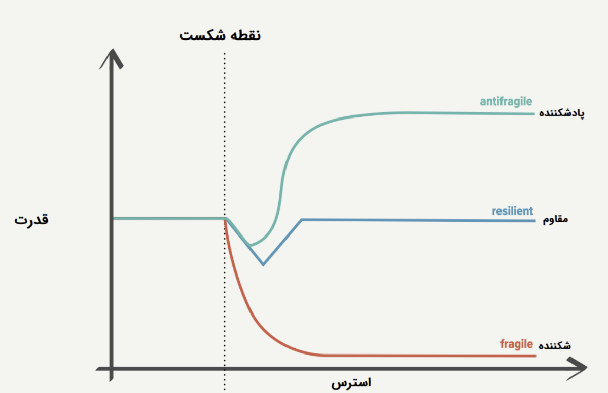 پادشکنندگی  (Antifragility): 
مفهومی برای شکوفایی در برابر بی‌نظمی و عدم قطعیت